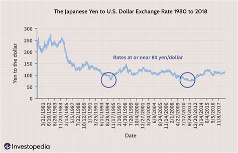 japanese yen to myr history